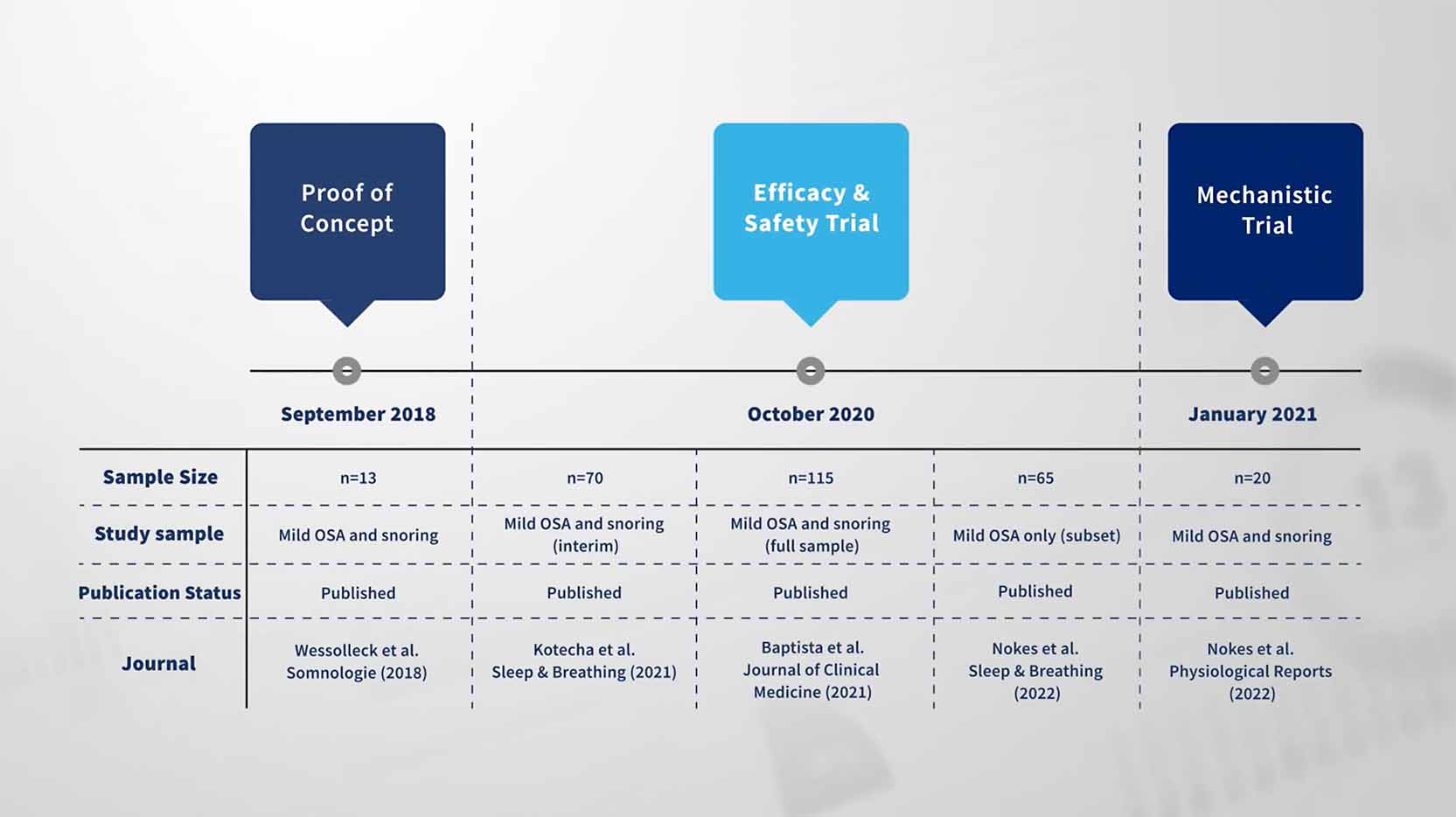 Timeline of clinical trials and evidence dating from September 2018 to January 2021